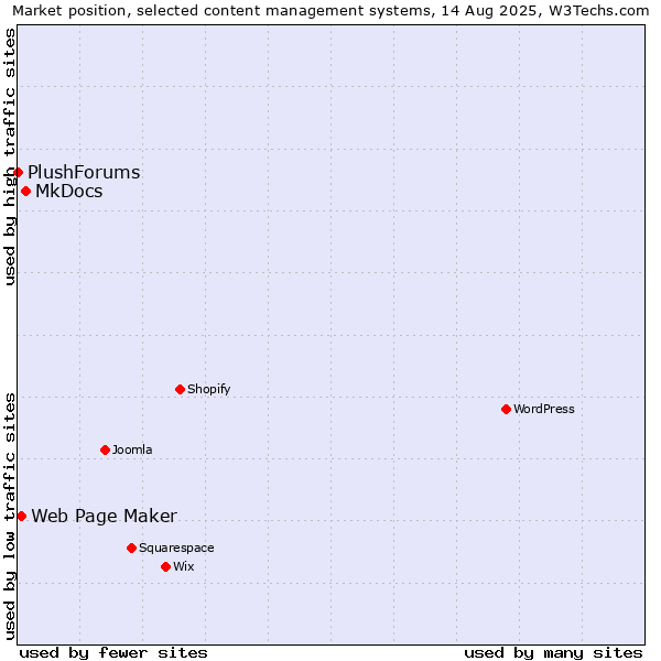 Market position of MkDocs vs. Web Page Maker vs. PlushForums