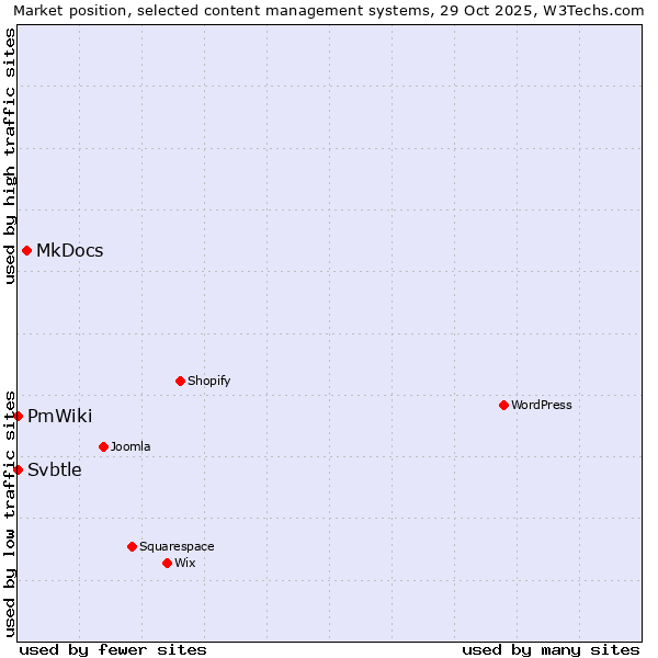 Market position of MkDocs vs. PmWiki vs. Svbtle