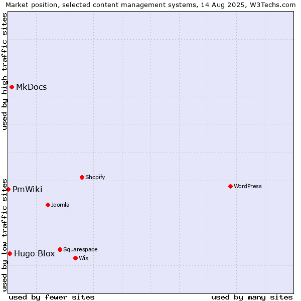 Market position of MkDocs vs. Hugo Blox vs. PmWiki