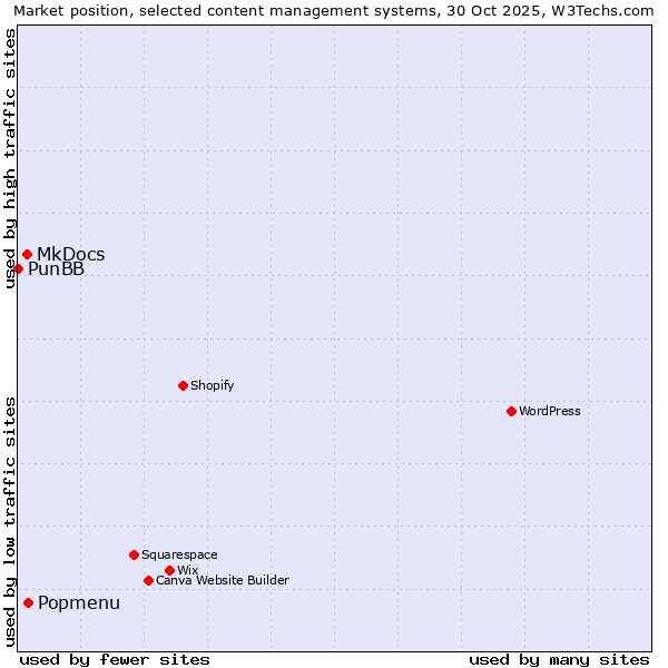 Market position of Popmenu vs. MkDocs vs. PunBB