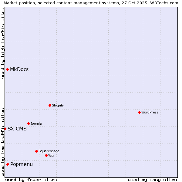 Market position of Popmenu vs. MkDocs vs. SX CMS