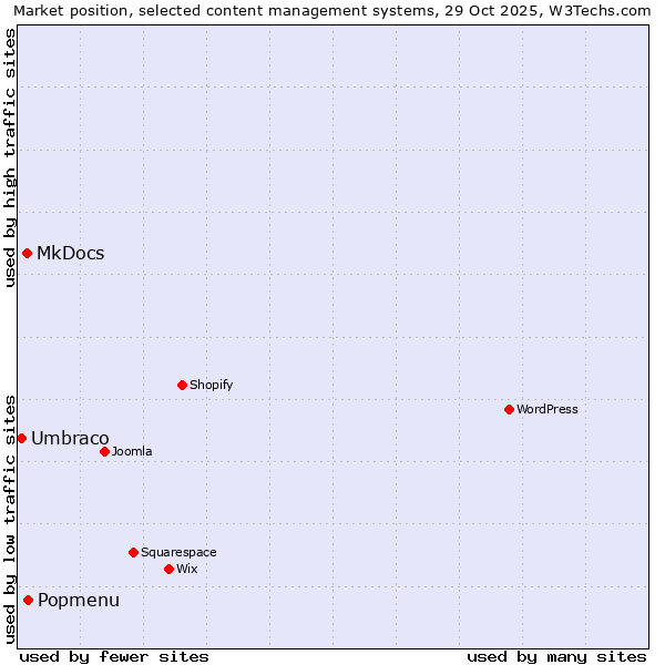 Market position of Popmenu vs. MkDocs vs. Umbraco
