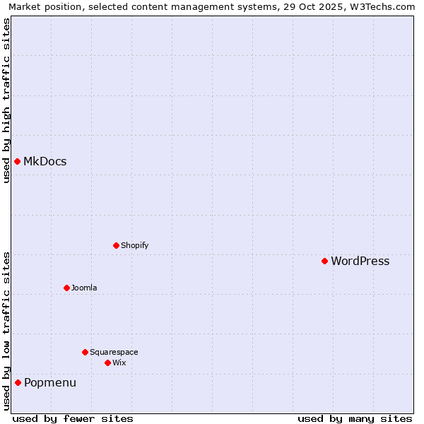 Market position of WordPress vs. Popmenu vs. MkDocs