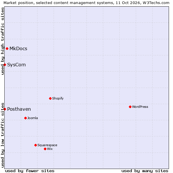Market position of MkDocs vs. SysCom vs. Posthaven