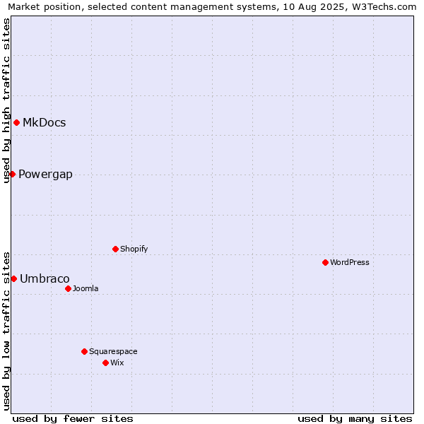 Market position of MkDocs vs. Umbraco vs. Powergap