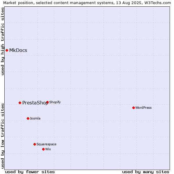 Market position of PrestaShop vs. MkDocs
