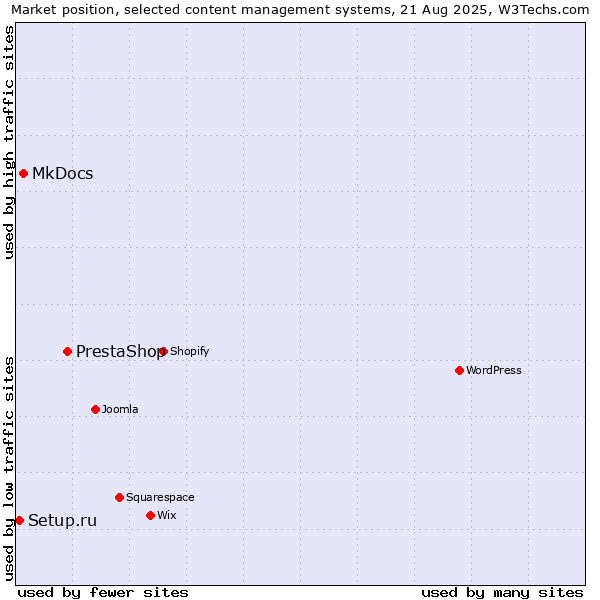 Market position of PrestaShop vs. MkDocs vs. Setup.ru
