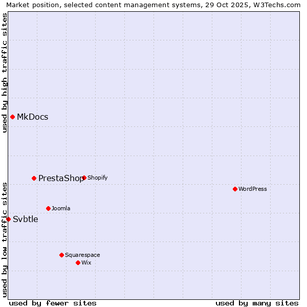 Market position of PrestaShop vs. MkDocs vs. Svbtle