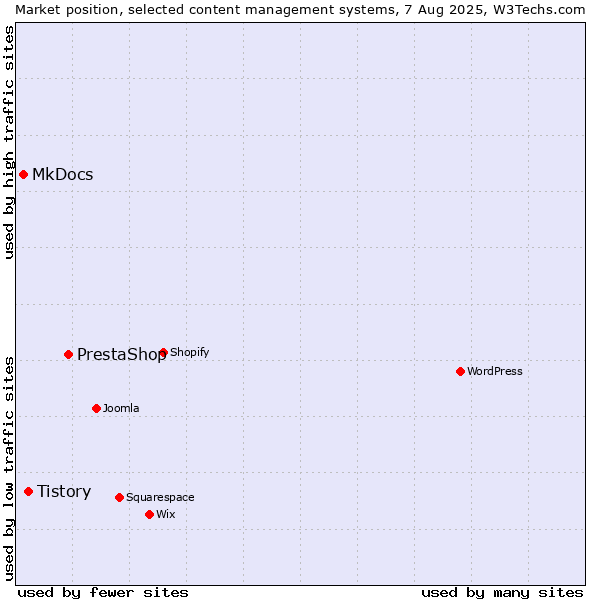Market position of PrestaShop vs. Tistory vs. MkDocs