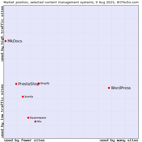 Market position of WordPress vs. PrestaShop vs. MkDocs