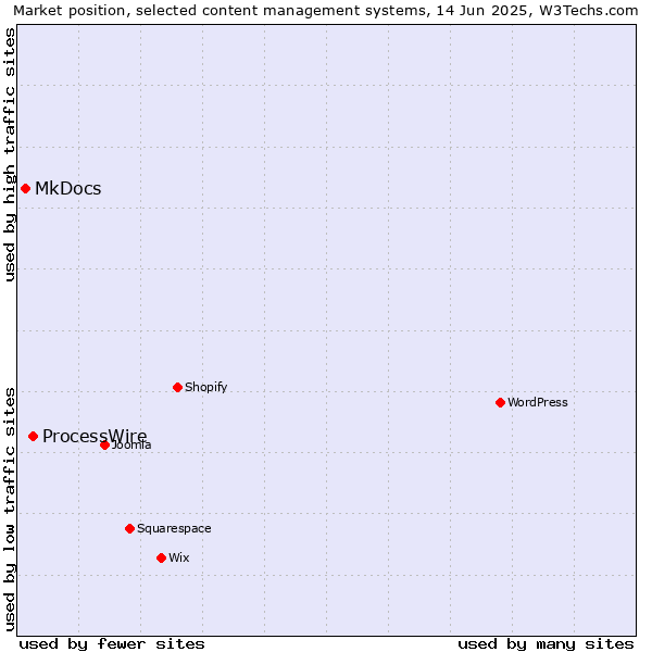 Market position of ProcessWire vs. MkDocs