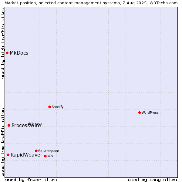 Market position of ProcessWire vs. RapidWeaver vs. MkDocs