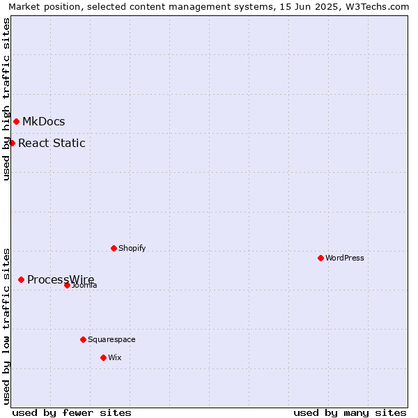 Market position of ProcessWire vs. MkDocs vs. React Static