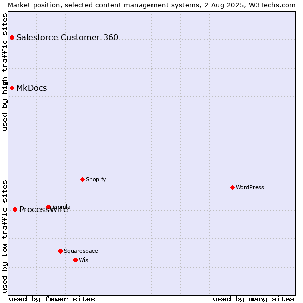 Market position of ProcessWire vs. MkDocs vs. Salesforce Customer 360