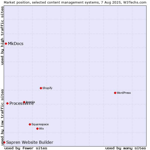 Market position of ProcessWire vs. MkDocs vs. Sapren Website Builder