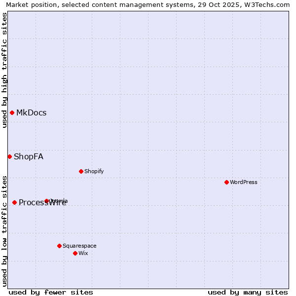 Market position of ProcessWire vs. MkDocs vs. ShopFA
