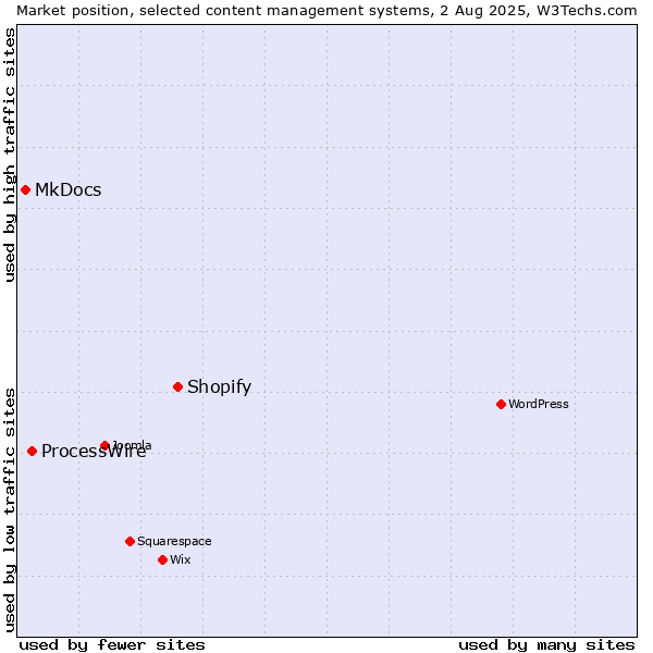 Market position of Shopify vs. ProcessWire vs. MkDocs