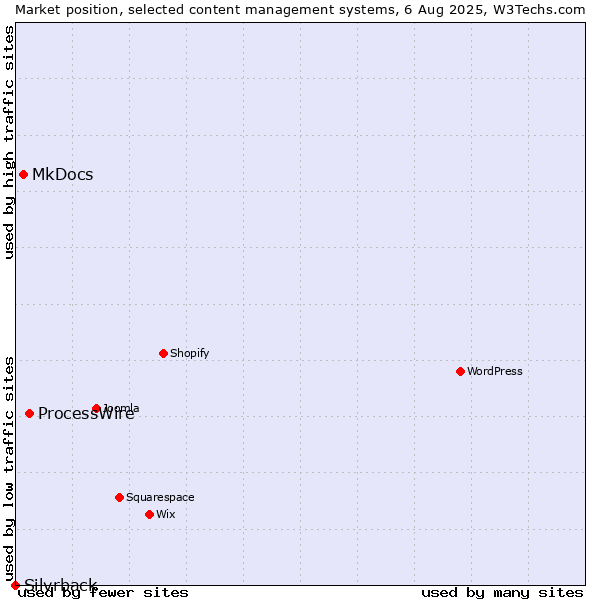 Market position of ProcessWire vs. MkDocs vs. Silvrback