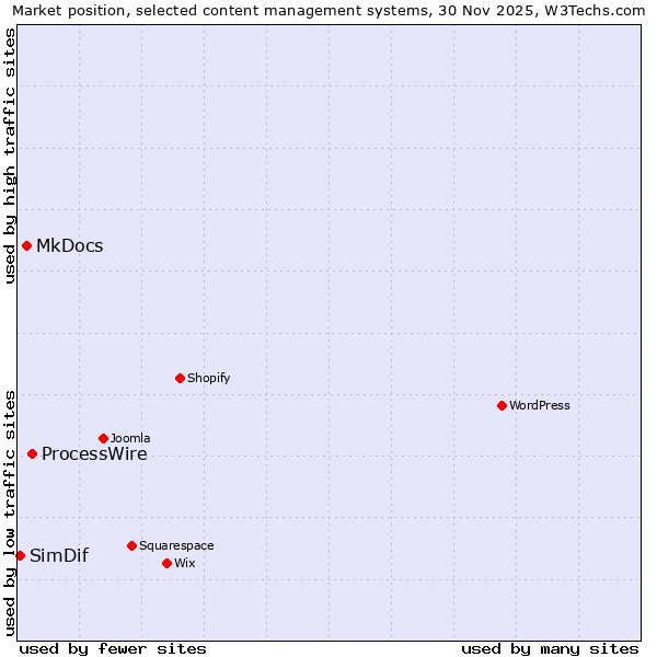 Market position of ProcessWire vs. MkDocs vs. SimDif