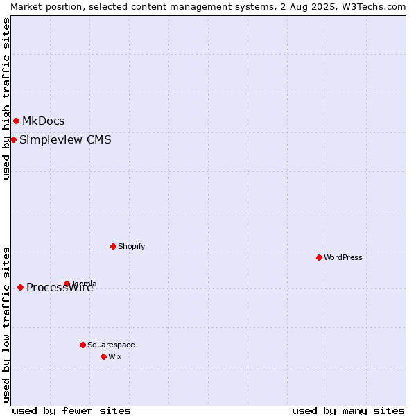 Market position of ProcessWire vs. MkDocs vs. Simpleview CMS