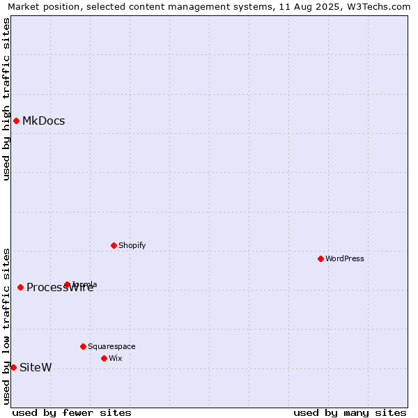 Market position of ProcessWire vs. MkDocs vs. SiteW