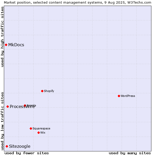 Market position of ProcessWire vs. Sitezoogle vs. MkDocs
