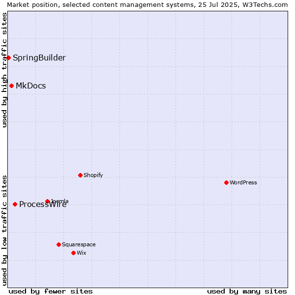 Market position of ProcessWire vs. MkDocs vs. SpringBuilder