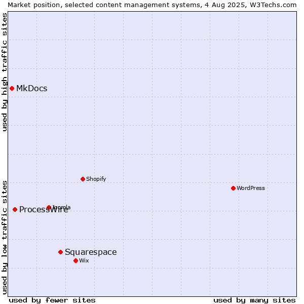 Market position of Squarespace vs. ProcessWire vs. MkDocs