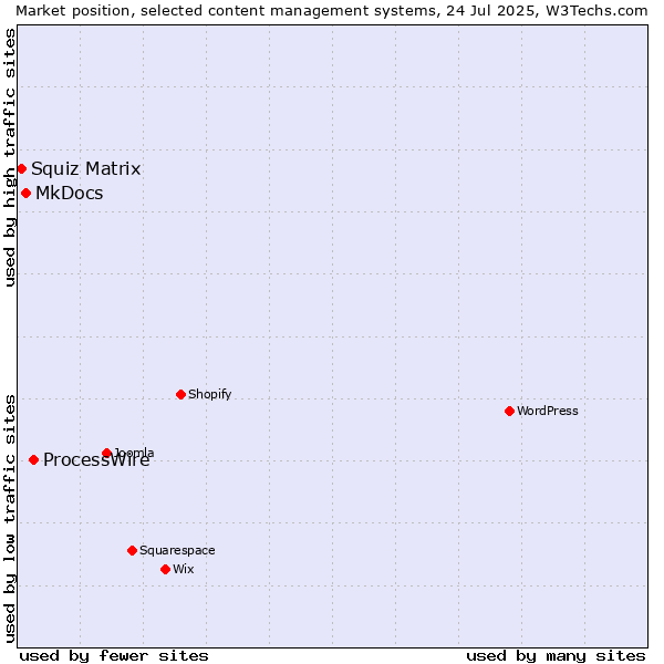 Market position of ProcessWire vs. MkDocs vs. Squiz Matrix
