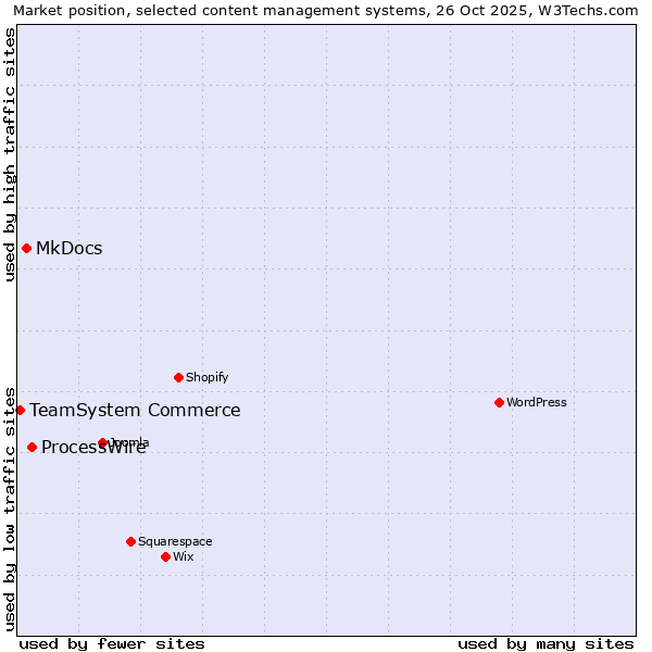 Market position of ProcessWire vs. MkDocs vs. TeamSystem Commerce