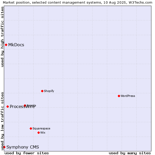 Market position of ProcessWire vs. MkDocs vs. Symphony CMS