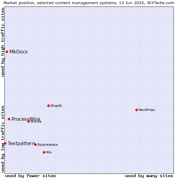 Market position of ProcessWire vs. MkDocs vs. Textpattern