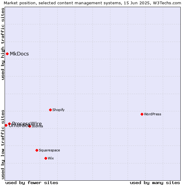 Market position of ProcessWire vs. MkDocs vs. Umbraco