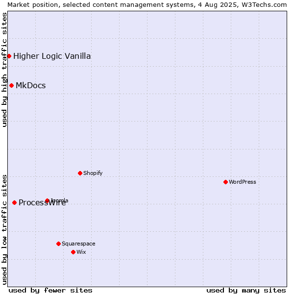 Market position of ProcessWire vs. MkDocs vs. Higher Logic Vanilla