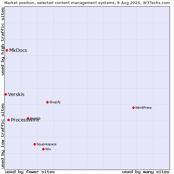 Market position of ProcessWire vs. MkDocs vs. Verskis