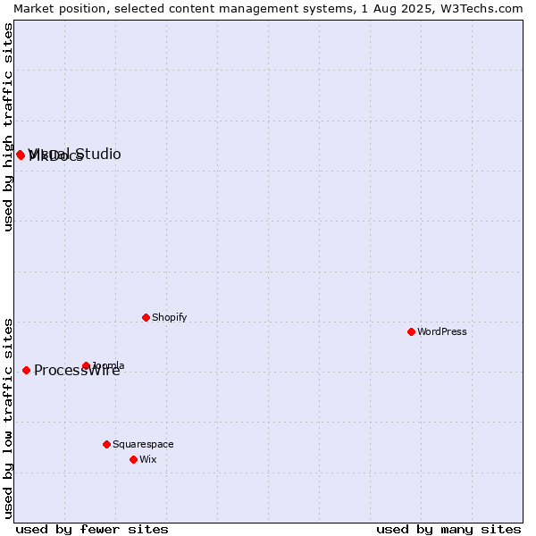 Market position of ProcessWire vs. MkDocs vs. Visual Studio