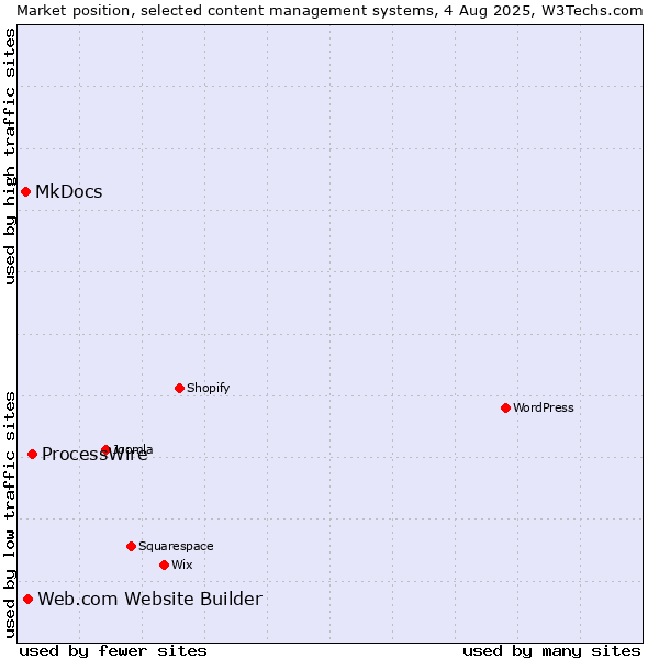 Market position of ProcessWire vs. Web.com Website Builder vs. MkDocs