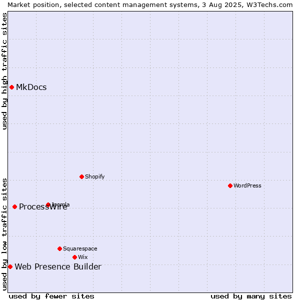 Market position of ProcessWire vs. MkDocs vs. Web Presence Builder