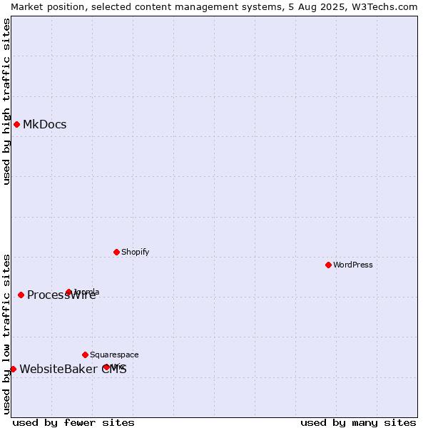 Market position of ProcessWire vs. MkDocs vs. WebsiteBaker CMS