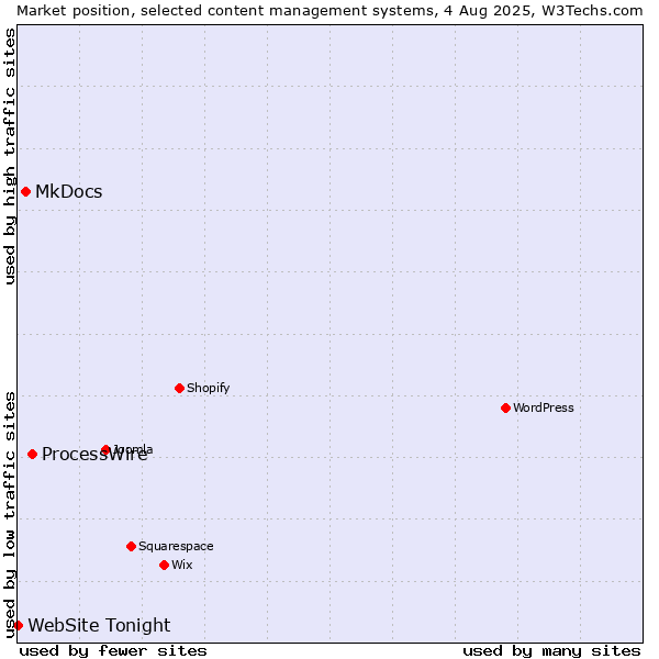Market position of ProcessWire vs. MkDocs vs. WebSite Tonight