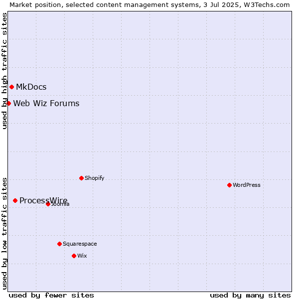 Market position of ProcessWire vs. MkDocs vs. Web Wiz Forums