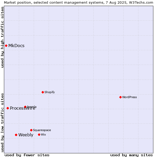 Market position of Weebly vs. ProcessWire vs. MkDocs
