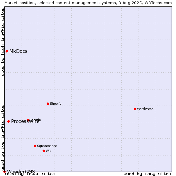 Market position of ProcessWire vs. MkDocs vs. WonderCMS