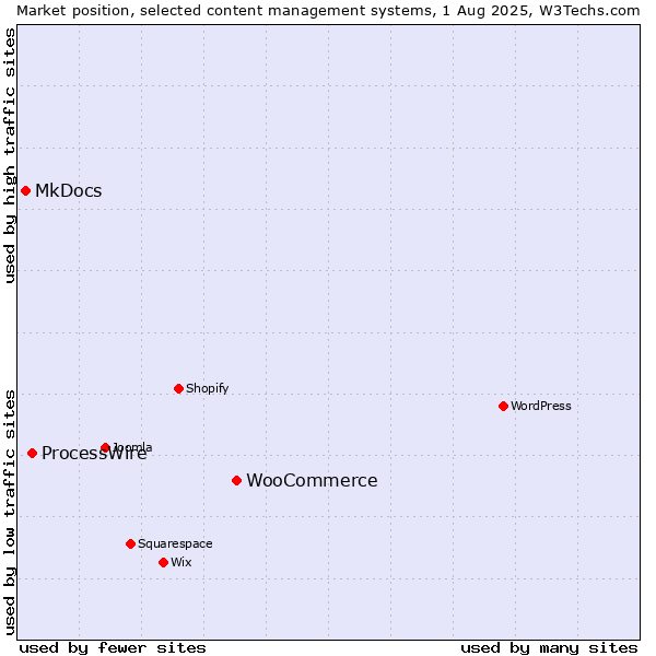 Market position of WooCommerce vs. ProcessWire vs. MkDocs