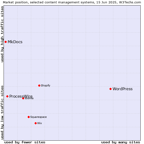 Market position of WordPress vs. ProcessWire vs. MkDocs
