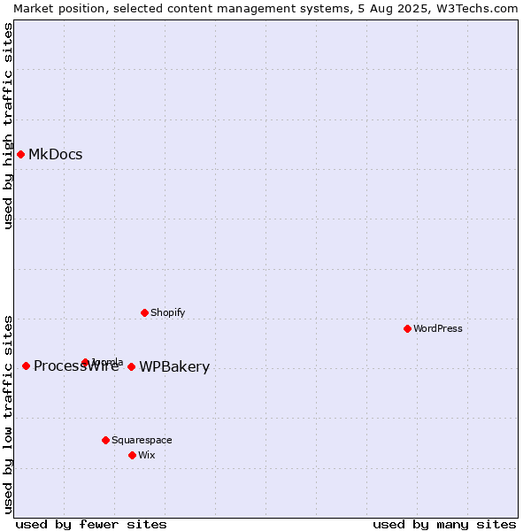 Market position of WPBakery vs. ProcessWire vs. MkDocs