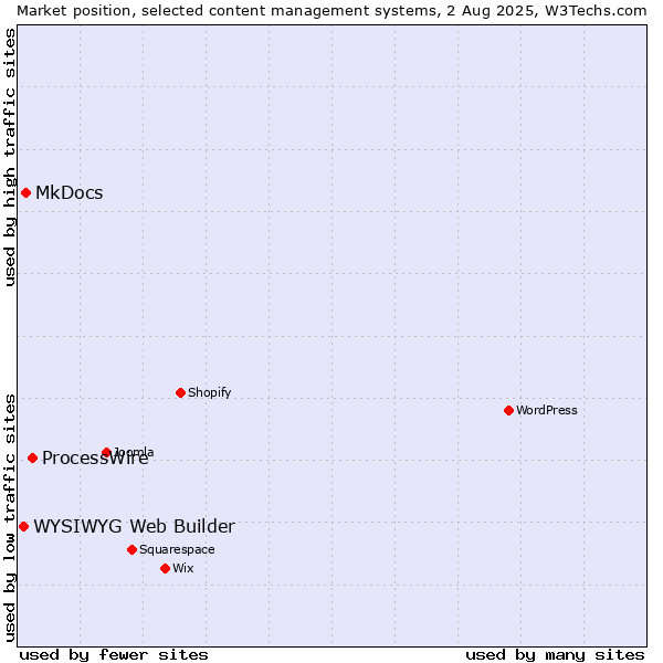 Market position of ProcessWire vs. MkDocs vs. WYSIWYG Web Builder
