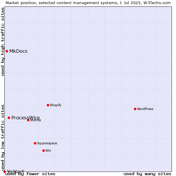 Market position of ProcessWire vs. MkDocs vs. Yo!Kart