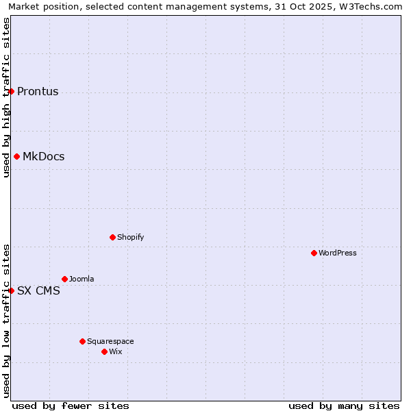 Market position of MkDocs vs. Prontus vs. SX CMS