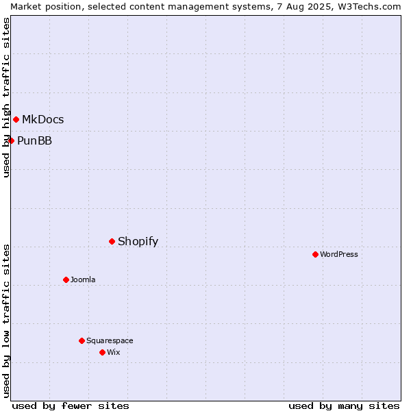 Market position of Shopify vs. MkDocs vs. PunBB